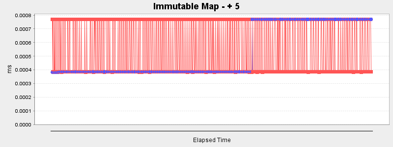 Immutable Map - + 5
